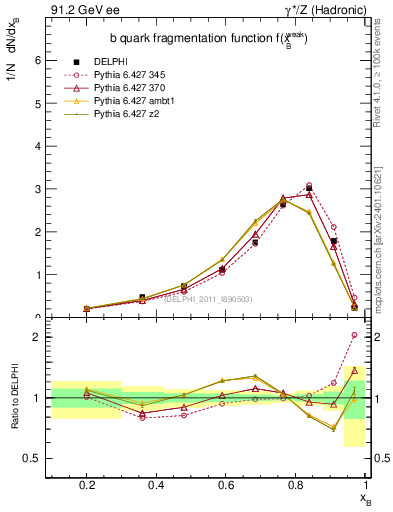 Plot of b-f-weak in 91.2 GeV ee collisions