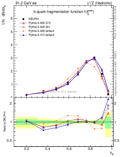 Plot of b-f-weak in 91.2 GeV ee collisions
