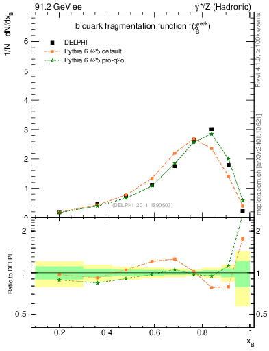 Plot of b-f-weak in 91.2 GeV ee collisions