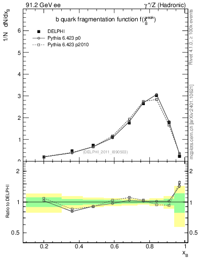 Plot of b-f-weak in 91.2 GeV ee collisions
