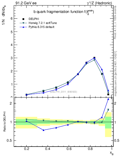 Plot of b-f-weak in 91.2 GeV ee collisions
