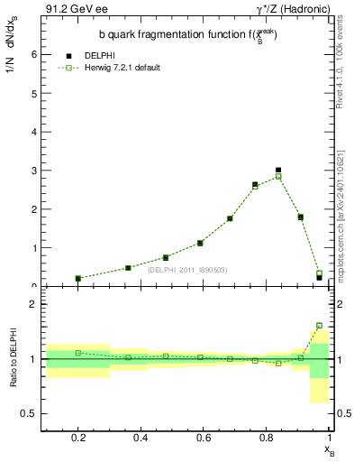 Plot of b-f-weak in 91.2 GeV ee collisions