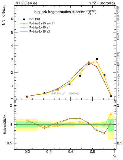 Plot of b-f-weak in 91.2 GeV ee collisions