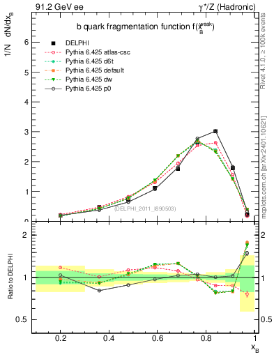 Plot of b-f-weak in 91.2 GeV ee collisions