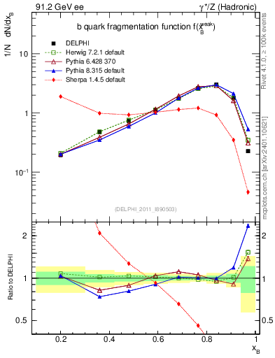 Plot of b-f-weak in 91.2 GeV ee collisions