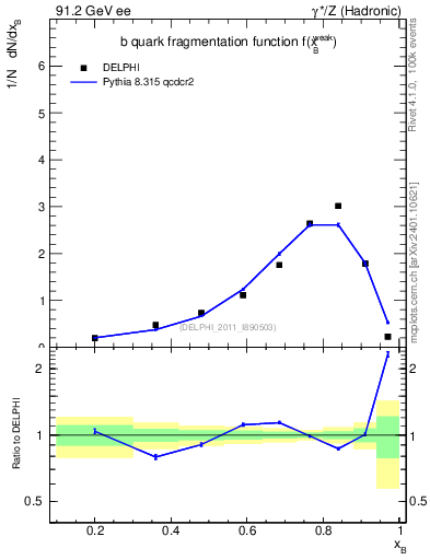 Plot of b-f-weak in 91.2 GeV ee collisions