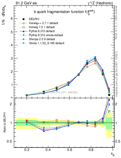 Plot of b-f-weak in 91.2 GeV ee collisions