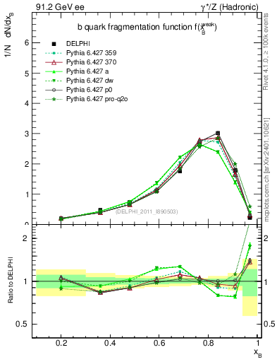 Plot of b-f-weak in 91.2 GeV ee collisions