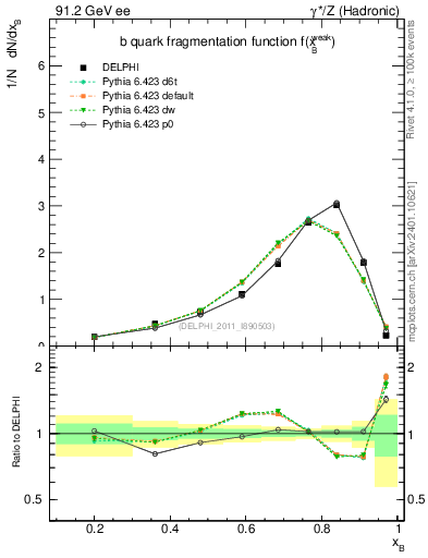 Plot of b-f-weak in 91.2 GeV ee collisions
