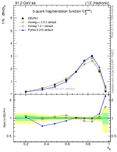 Plot of b-f-weak in 91.2 GeV ee collisions
