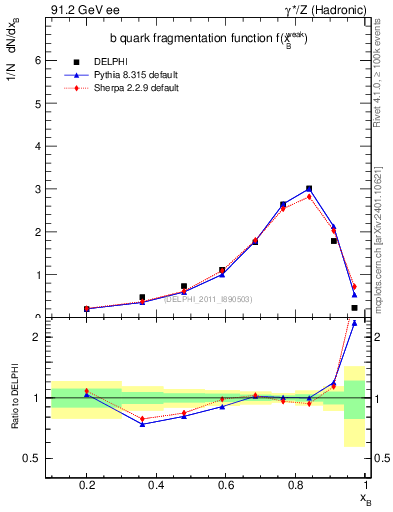 Plot of b-f-weak in 91.2 GeV ee collisions