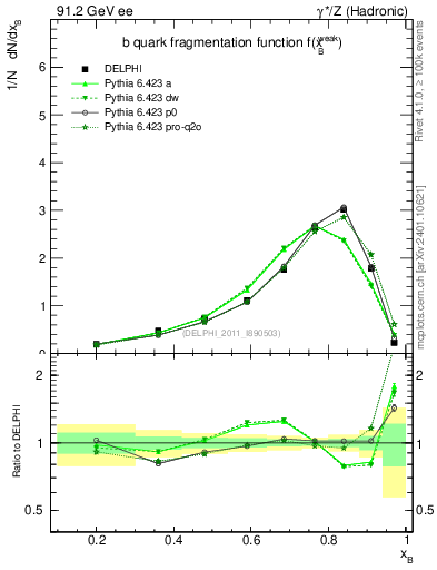 Plot of b-f-weak in 91.2 GeV ee collisions