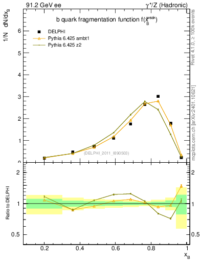 Plot of b-f-weak in 91.2 GeV ee collisions