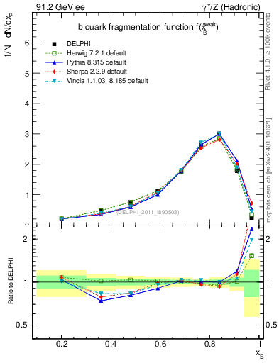 Plot of b-f-weak in 91.2 GeV ee collisions
