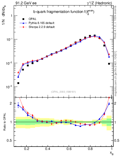 Plot of b-f-weak in 91.2 GeV ee collisions