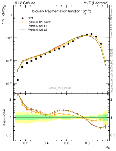 Plot of b-f-weak in 91.2 GeV ee collisions
