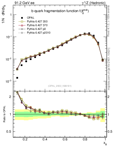Plot of b-f-weak in 91.2 GeV ee collisions