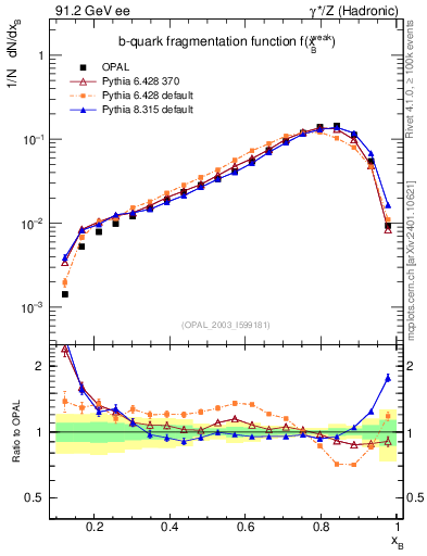 Plot of b-f-weak in 91.2 GeV ee collisions