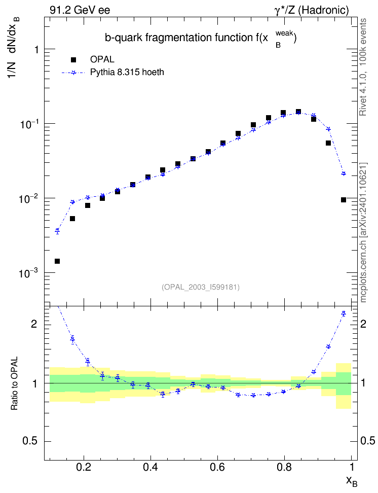 Plot of b-f-weak in 91.2 GeV ee collisions