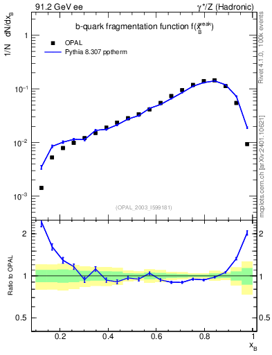 Plot of b-f-weak in 91.2 GeV ee collisions