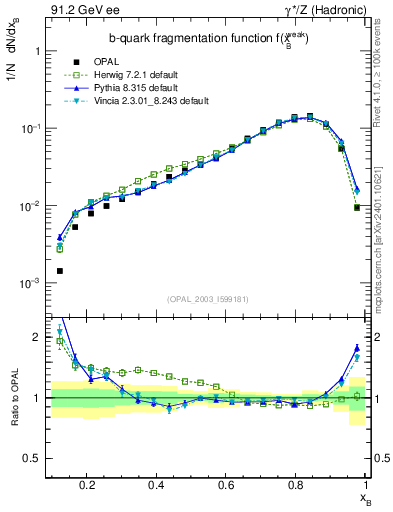 Plot of b-f-weak in 91.2 GeV ee collisions