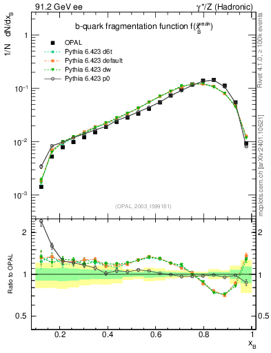 Plot of b-f-weak in 91.2 GeV ee collisions