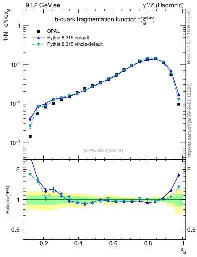 Plot of b-f-weak in 91.2 GeV ee collisions