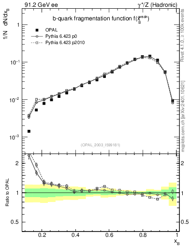 Plot of b-f-weak in 91.2 GeV ee collisions