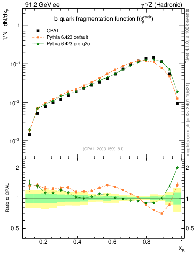 Plot of b-f-weak in 91.2 GeV ee collisions