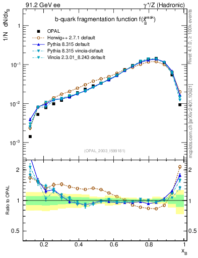 Plot of b-f-weak in 91.2 GeV ee collisions