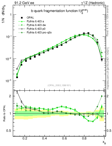 Plot of b-f-weak in 91.2 GeV ee collisions