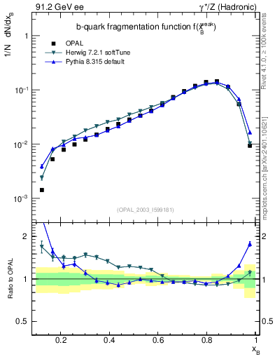 Plot of b-f-weak in 91.2 GeV ee collisions