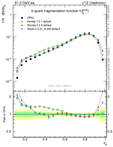Plot of b-f-weak in 91.2 GeV ee collisions