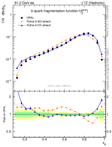 Plot of b-f-weak in 91.2 GeV ee collisions