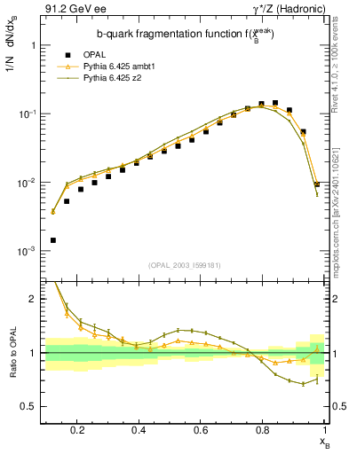 Plot of b-f-weak in 91.2 GeV ee collisions