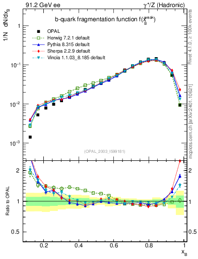 Plot of b-f-weak in 91.2 GeV ee collisions