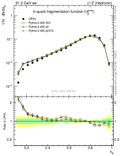Plot of b-f-weak in 91.2 GeV ee collisions