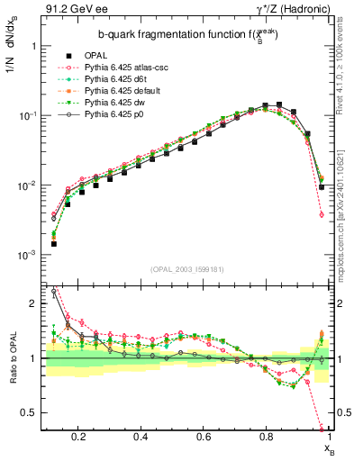 Plot of b-f-weak in 91.2 GeV ee collisions