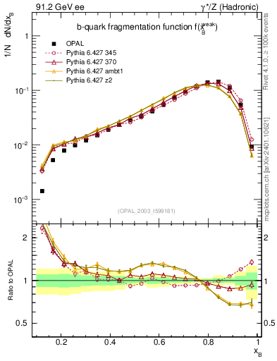 Plot of b-f-weak in 91.2 GeV ee collisions