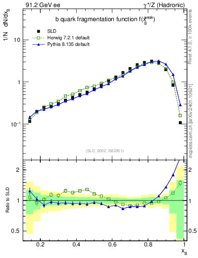 Plot of b-f-weak in 91.2 GeV ee collisions