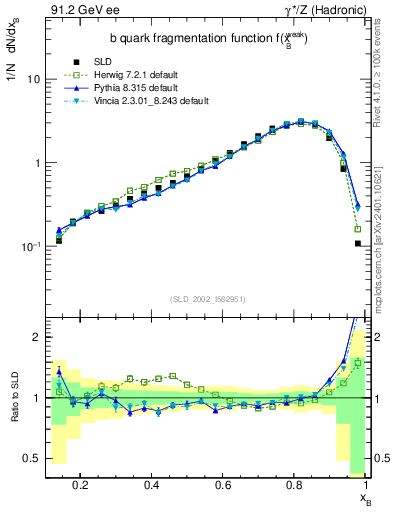 Plot of b-f-weak in 91.2 GeV ee collisions