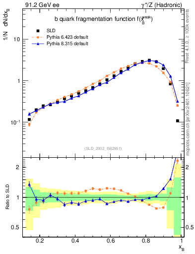 Plot of b-f-weak in 91.2 GeV ee collisions