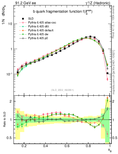Plot of b-f-weak in 91.2 GeV ee collisions