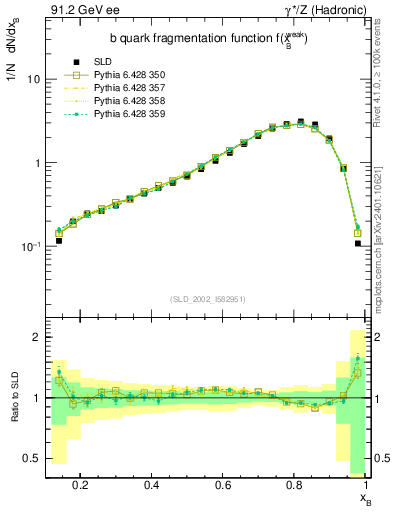 Plot of b-f-weak in 91.2 GeV ee collisions