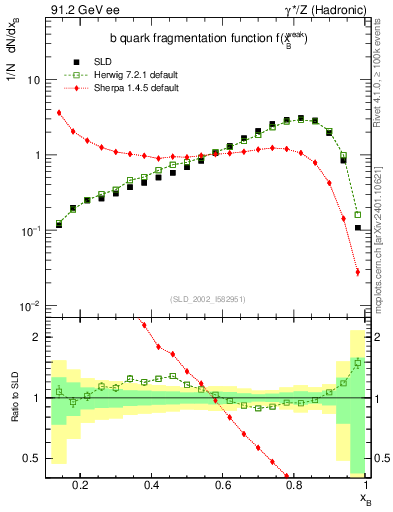 Plot of b-f-weak in 91.2 GeV ee collisions