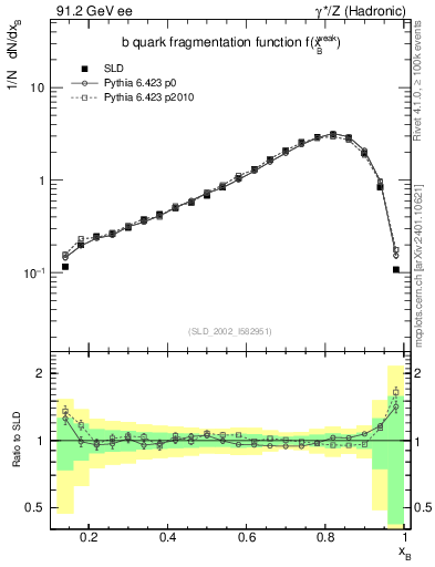 Plot of b-f-weak in 91.2 GeV ee collisions