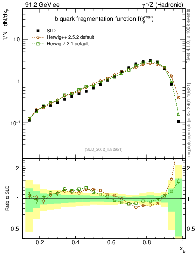 Plot of b-f-weak in 91.2 GeV ee collisions