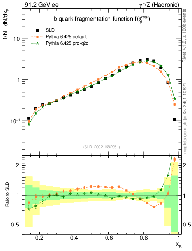 Plot of b-f-weak in 91.2 GeV ee collisions