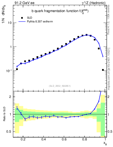 Plot of b-f-weak in 91.2 GeV ee collisions