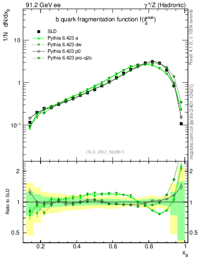 Plot of b-f-weak in 91.2 GeV ee collisions